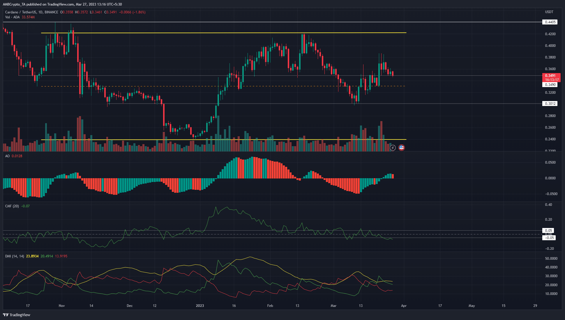 Cardano  показывает противоречивые признаки на ценовых графиках, но у быков есть надежда