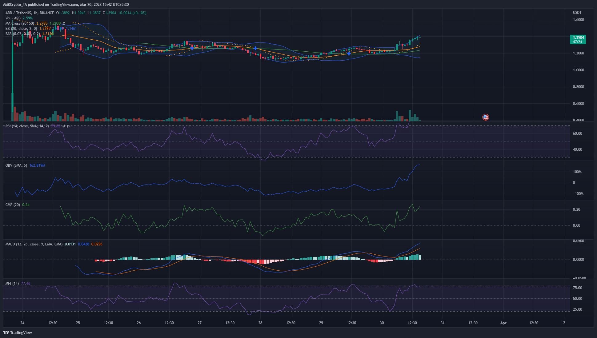 Arbitrum  Ценовой анализ: 30 марта