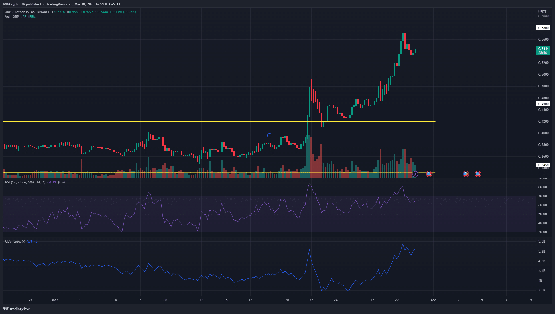 XRP  достигает сопротивления в 0,58 доллара, поскольку нетерпеливые быки ожидают дальнейшего роста