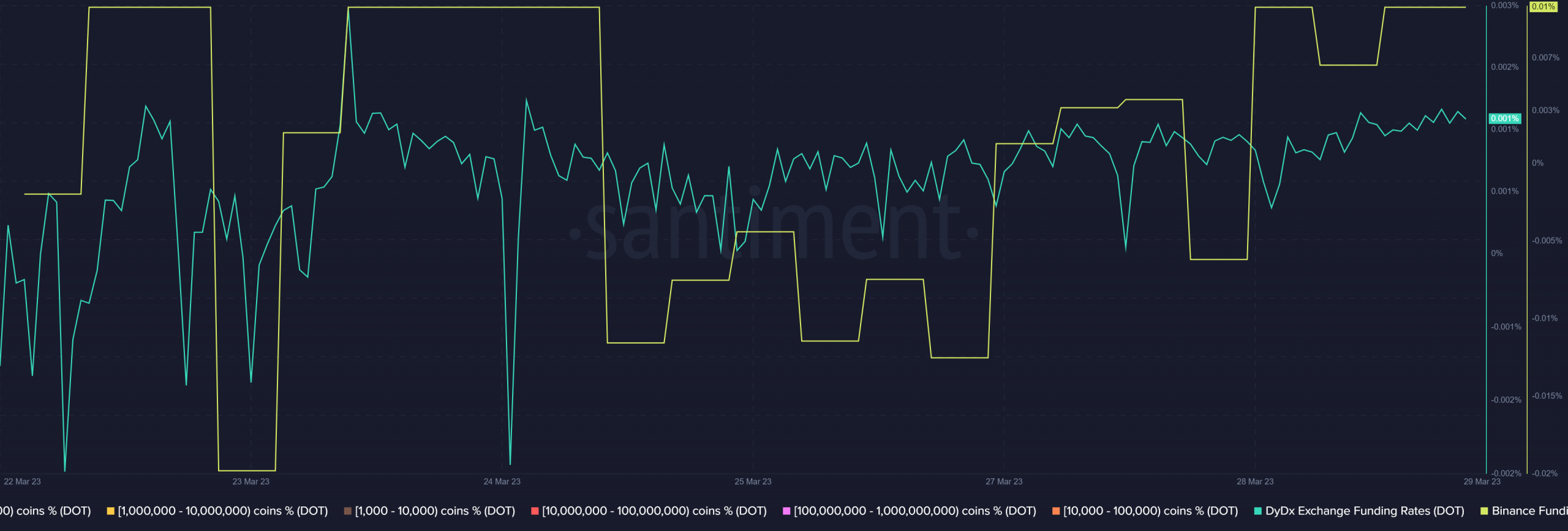 Polkadot Binance  и ставки финансирования DYDX