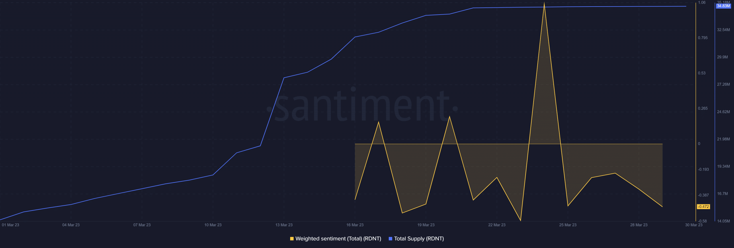 Общее предложение RDNT и взвешенные настроения