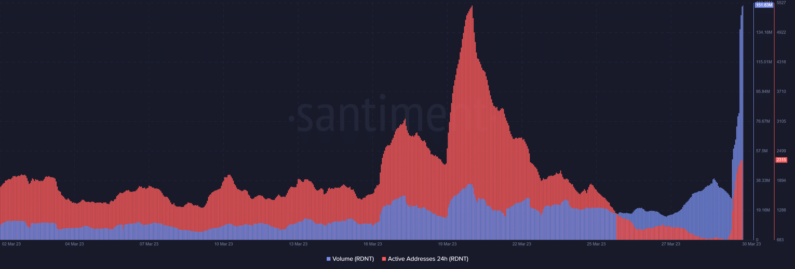 Объем RDNT и ежедневные активные адреса
