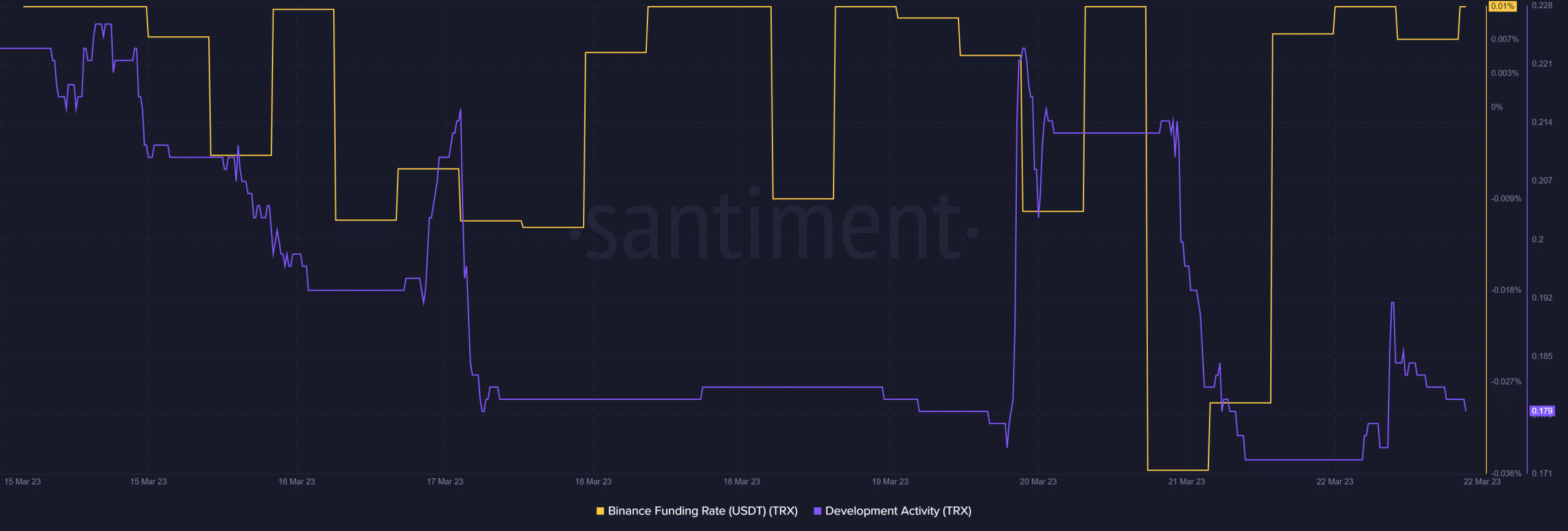 Tron  деятельность по развитию и Binance ставка финансирования