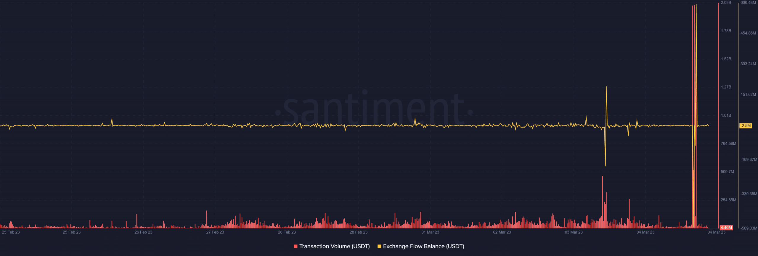 Объем сделки USDT и баланс биржевого потока