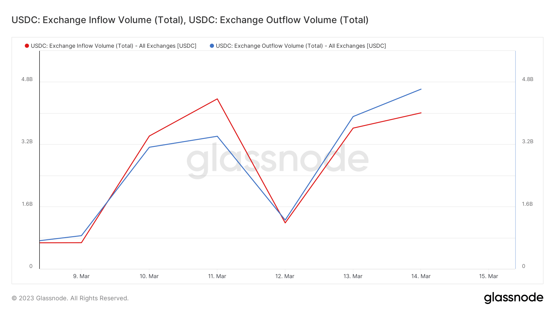 Обменные потоки USDC