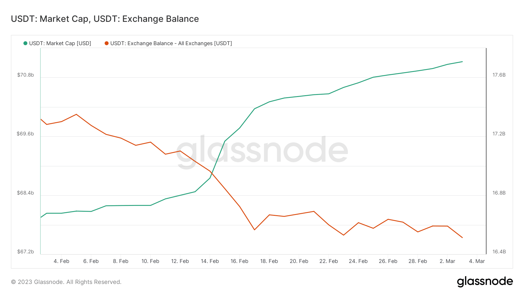 Рыночная капитализация USDT и биржевой баланс