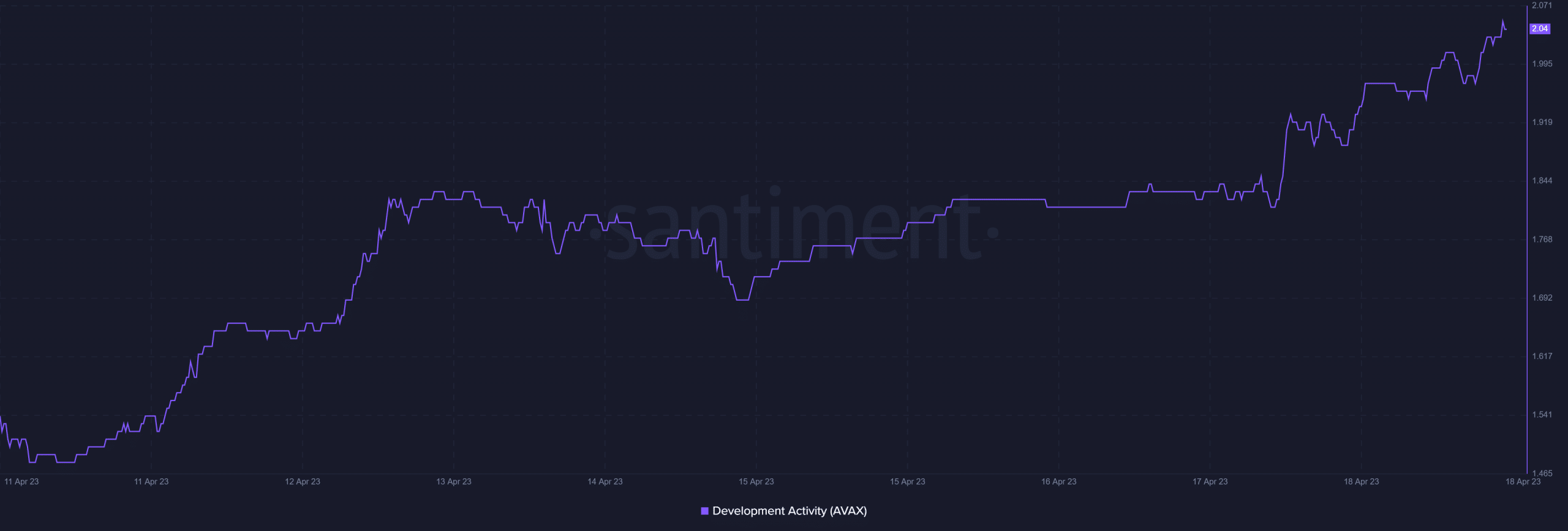 Avalanche  деятельность по развитию