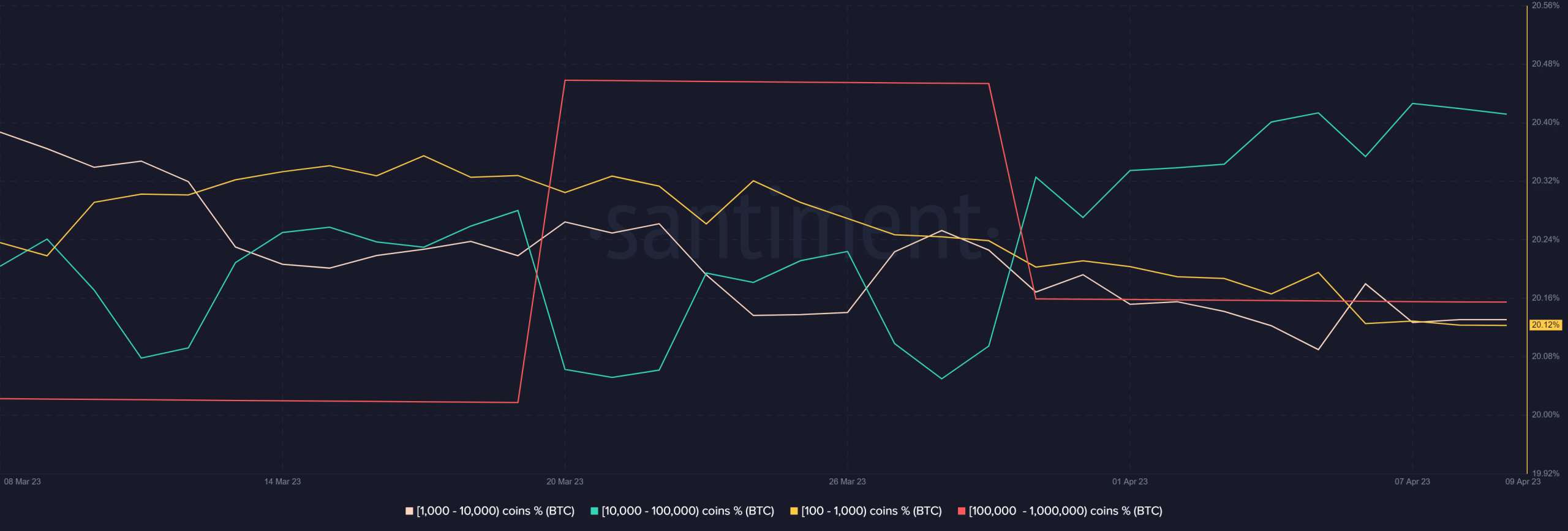 Bitcoin  распределение поставок