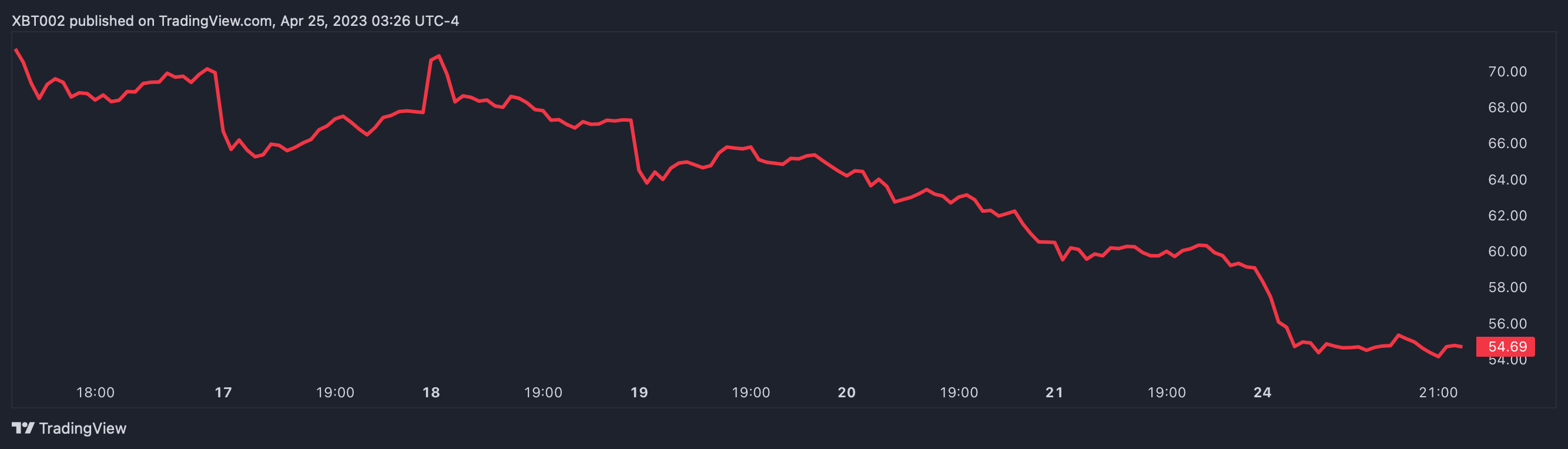 график tradeview, показывающий цену Coinbase запас
