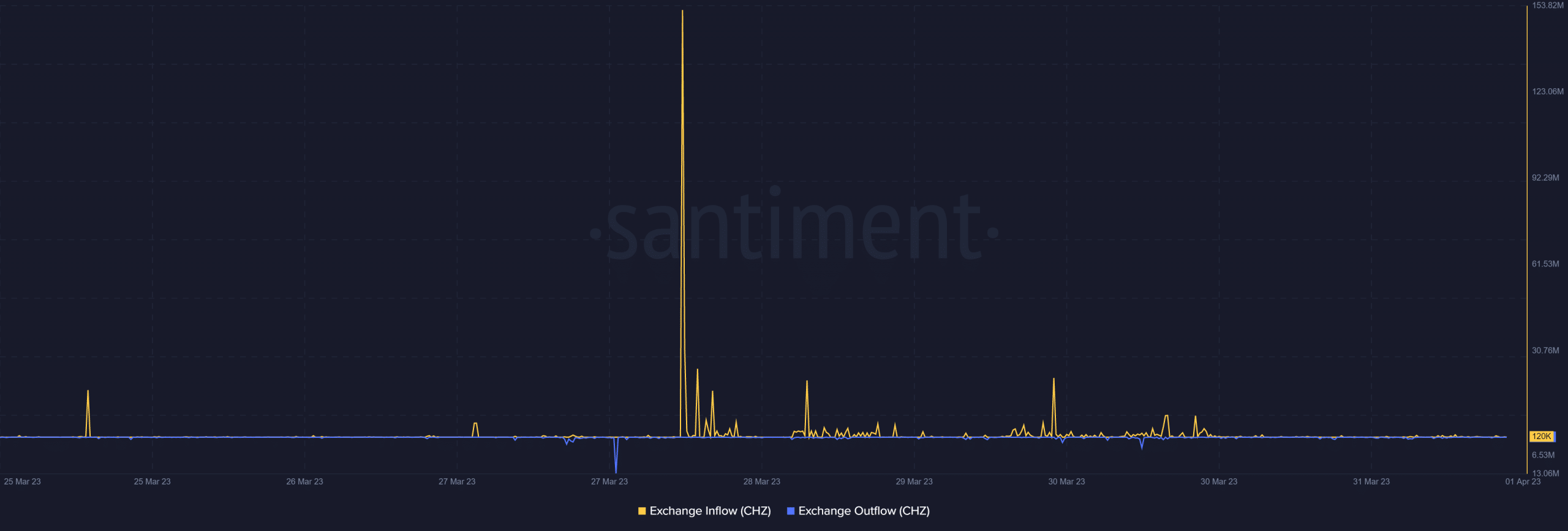 CHZ  обменные потоки