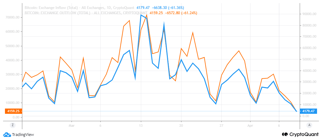 Bitcoin  обменные потоки