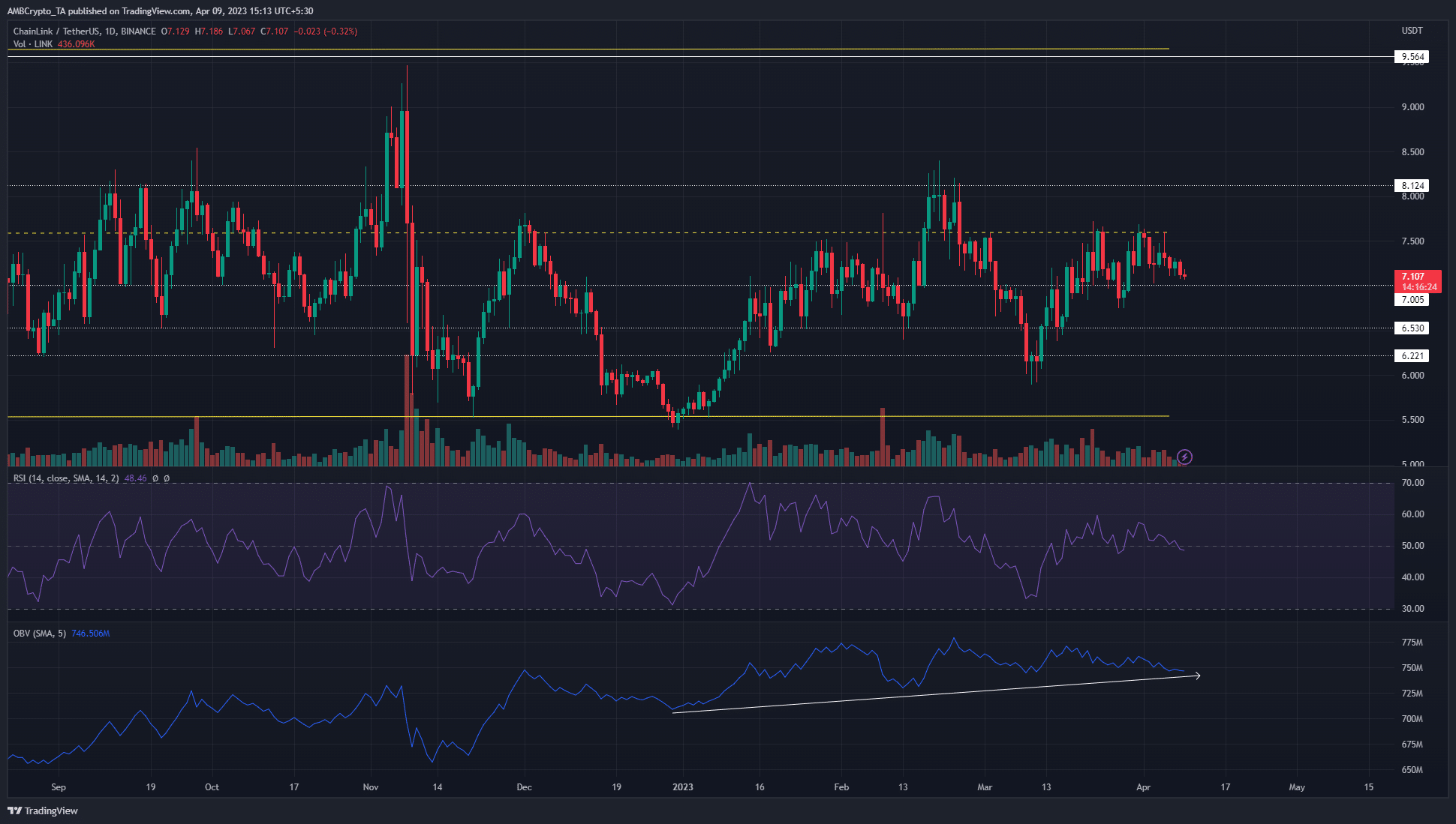 Chainlink  показывает накопление от покупателей, но остановился на сопротивлении