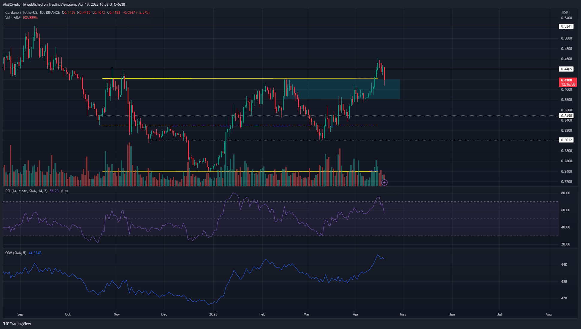 Cardano  падает на 10% по сравнению с максимумами понедельника, но вот почему быки должны быть взволнованы