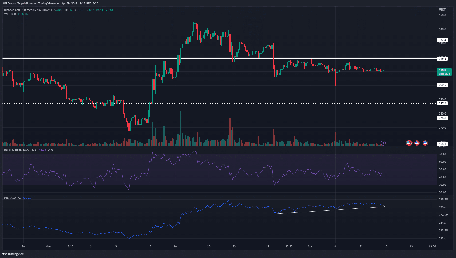 Binance  Монета должна защищать эту важную зону поддержки, если быки надеются сохранить власть