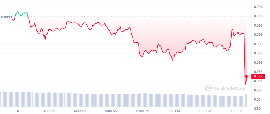 Догикоин [DOGE] график цен |  Источник: CoinMarketCap