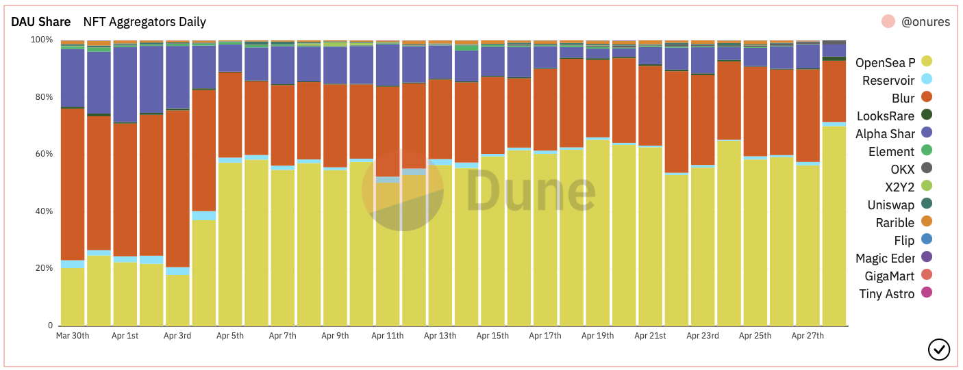 Диаграмма аналитики dune, показывающая долю ежедневных активных пользователей на биржах nft