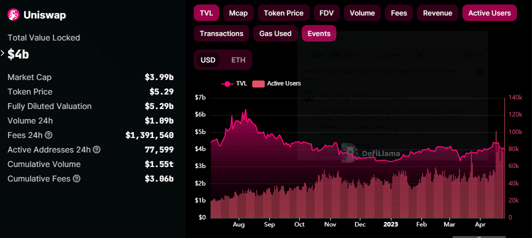 Uniswap  ТВЛ и активные пользователи