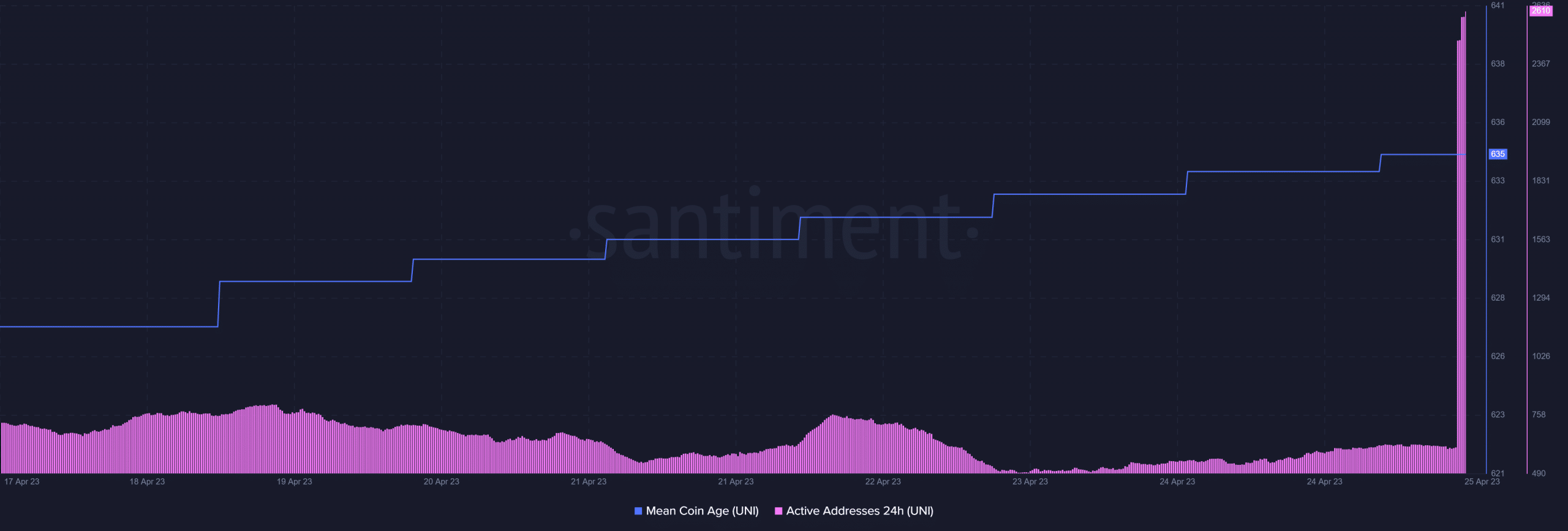 UNI означает coin возраст и ежедневные активные адреса