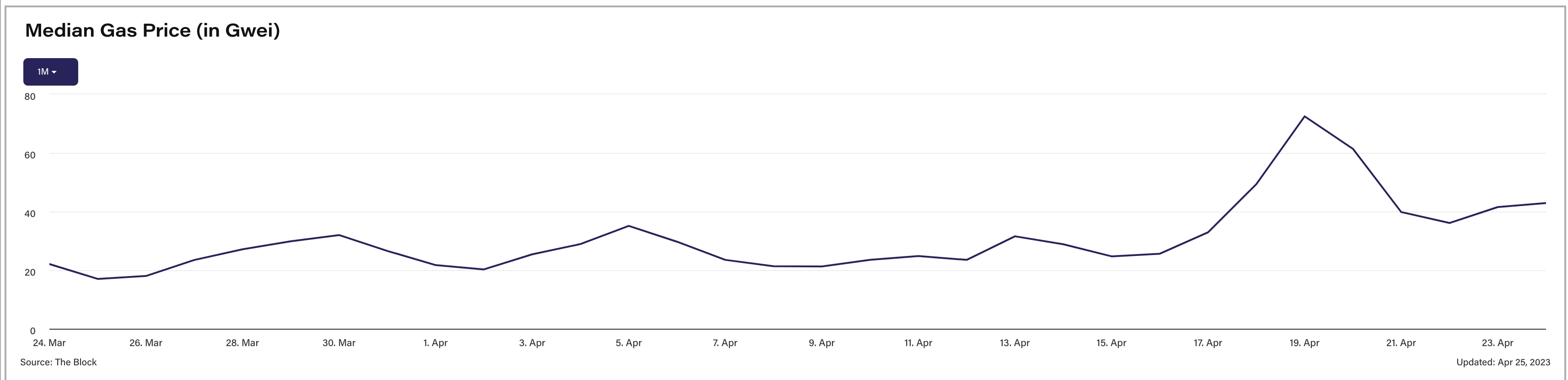 График медианной цены на газ в Эфириуме