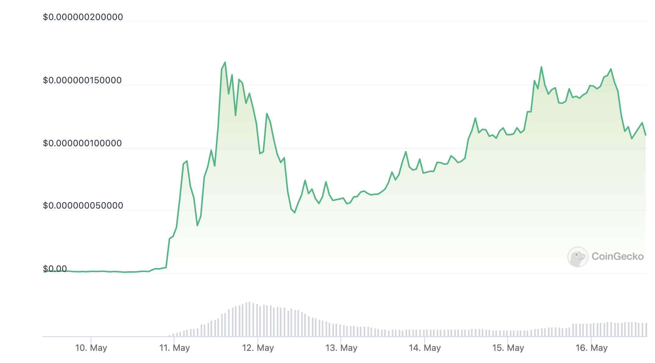 миледи мем coin цена