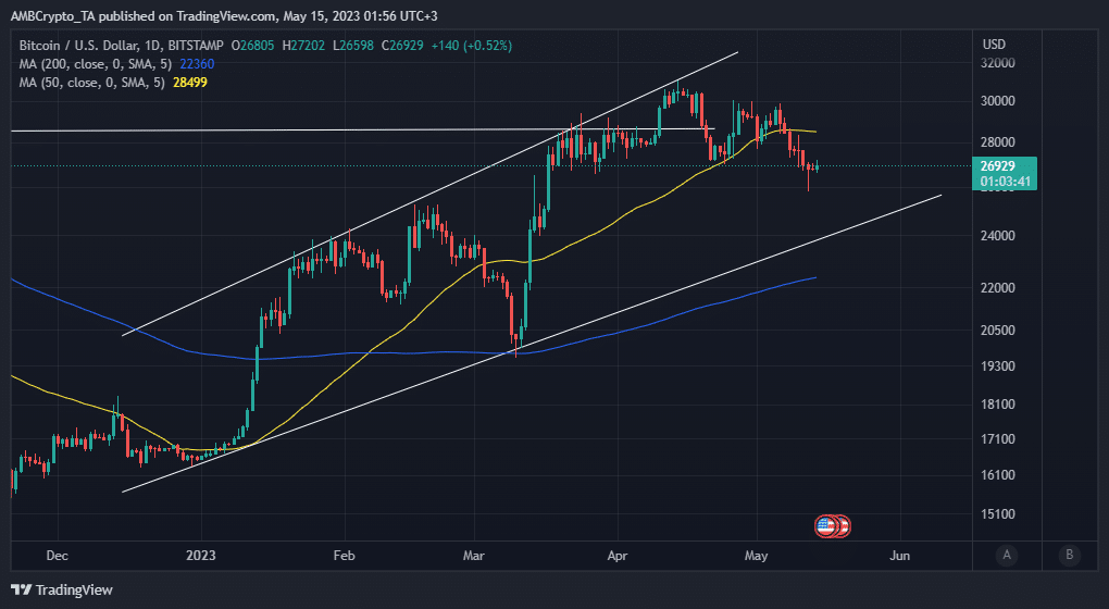 Bitcoin  ценовое действие