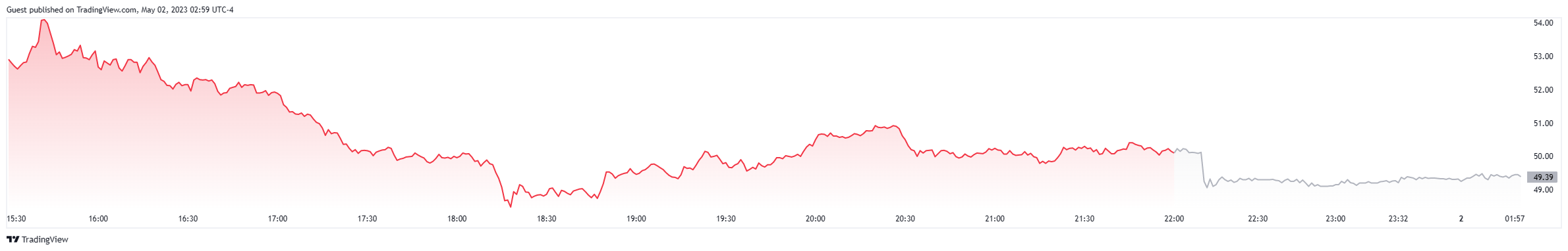 График TradingView, показывающий цену Coinbase запас