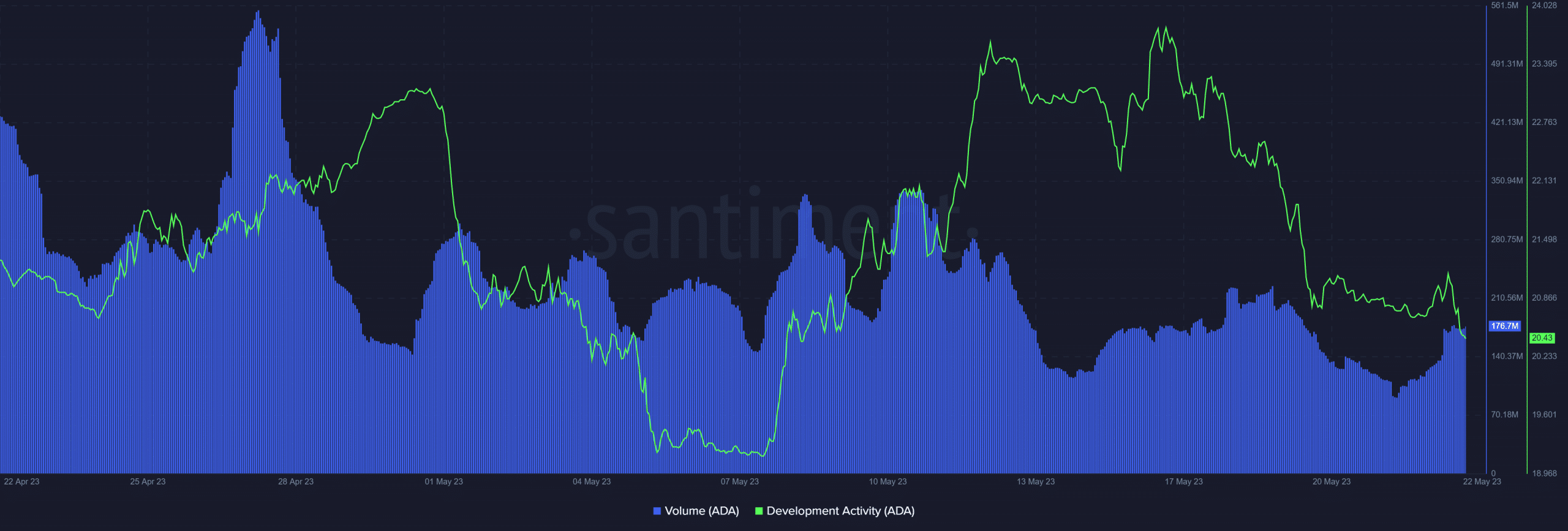 Cardano  объем и активность развития