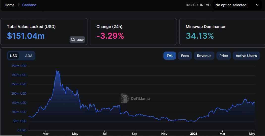 Cardano  ТВЛ