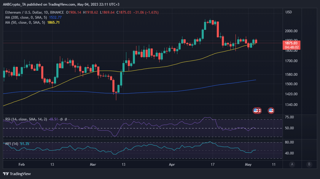 ETH  ценовое действие