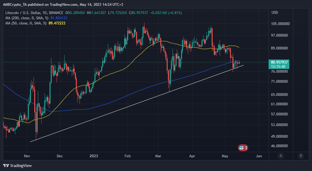 Litecoin  ценовое действие