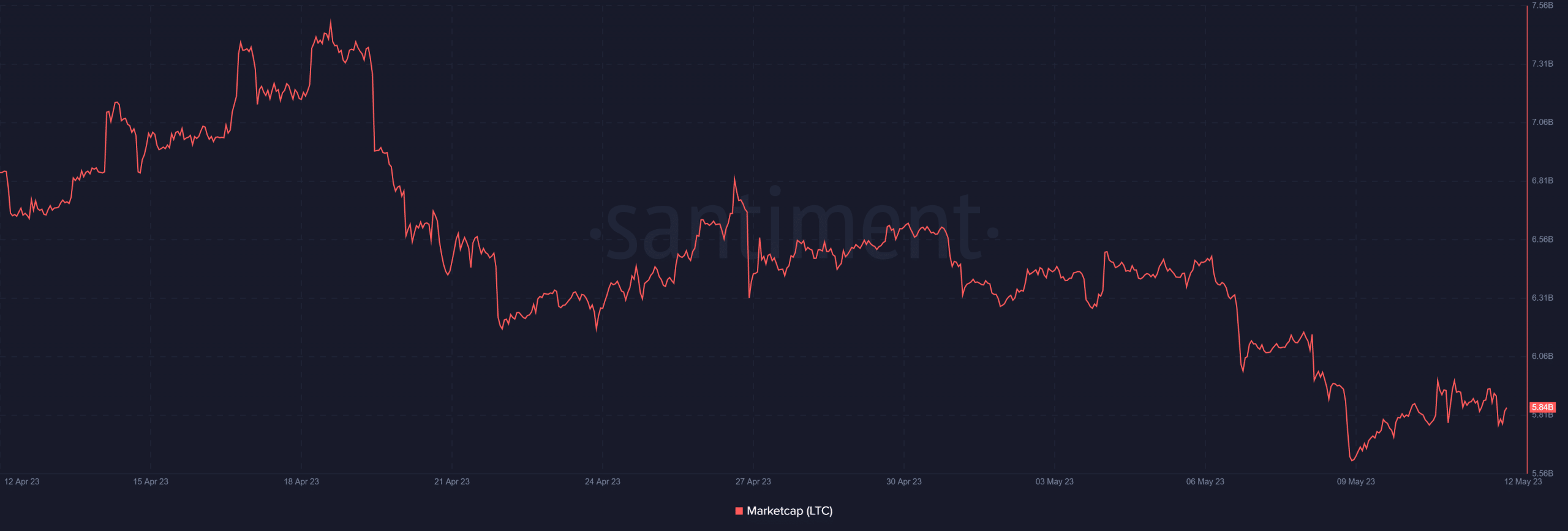 Litecoin  Рыночная капитализация