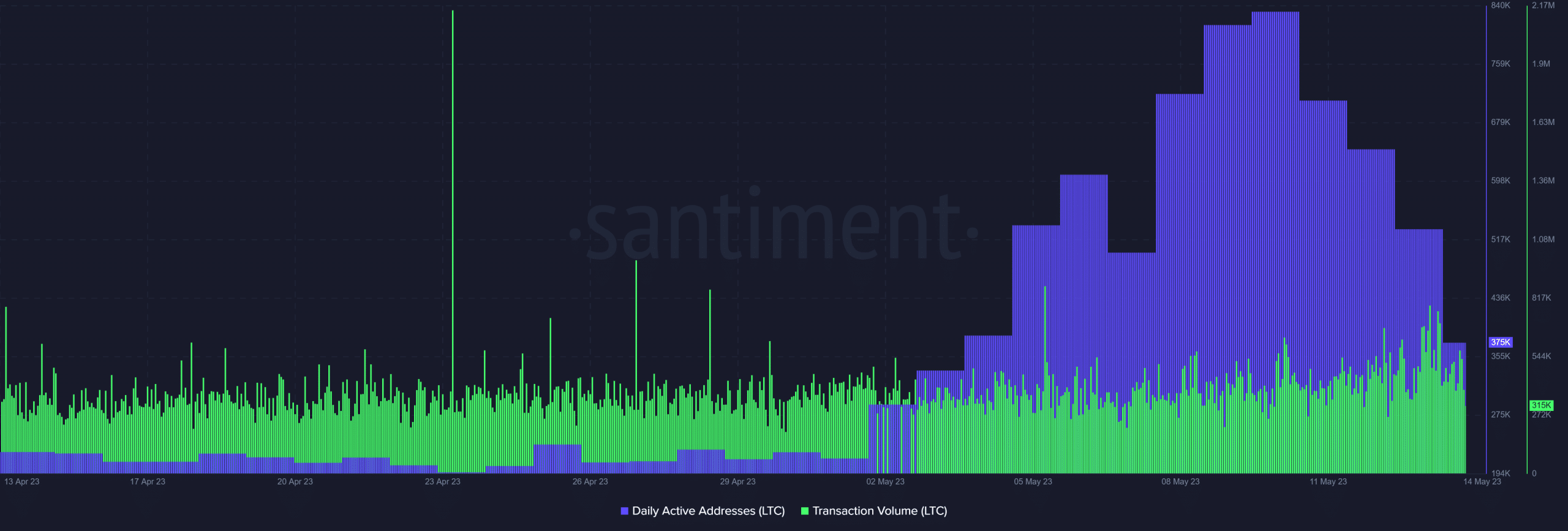 Litecoin  объем транзакций и ежедневное количество транзакций