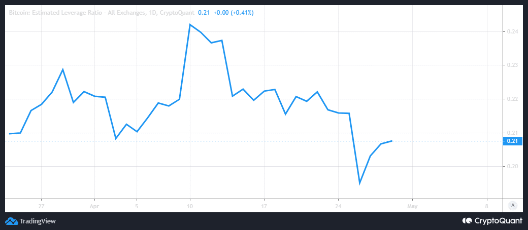 Bitcoin  расчетный коэффициент финансового рычага