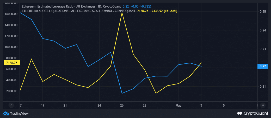 ETH  ликвидация коротких позиций и расчетный коэффициент левериджа