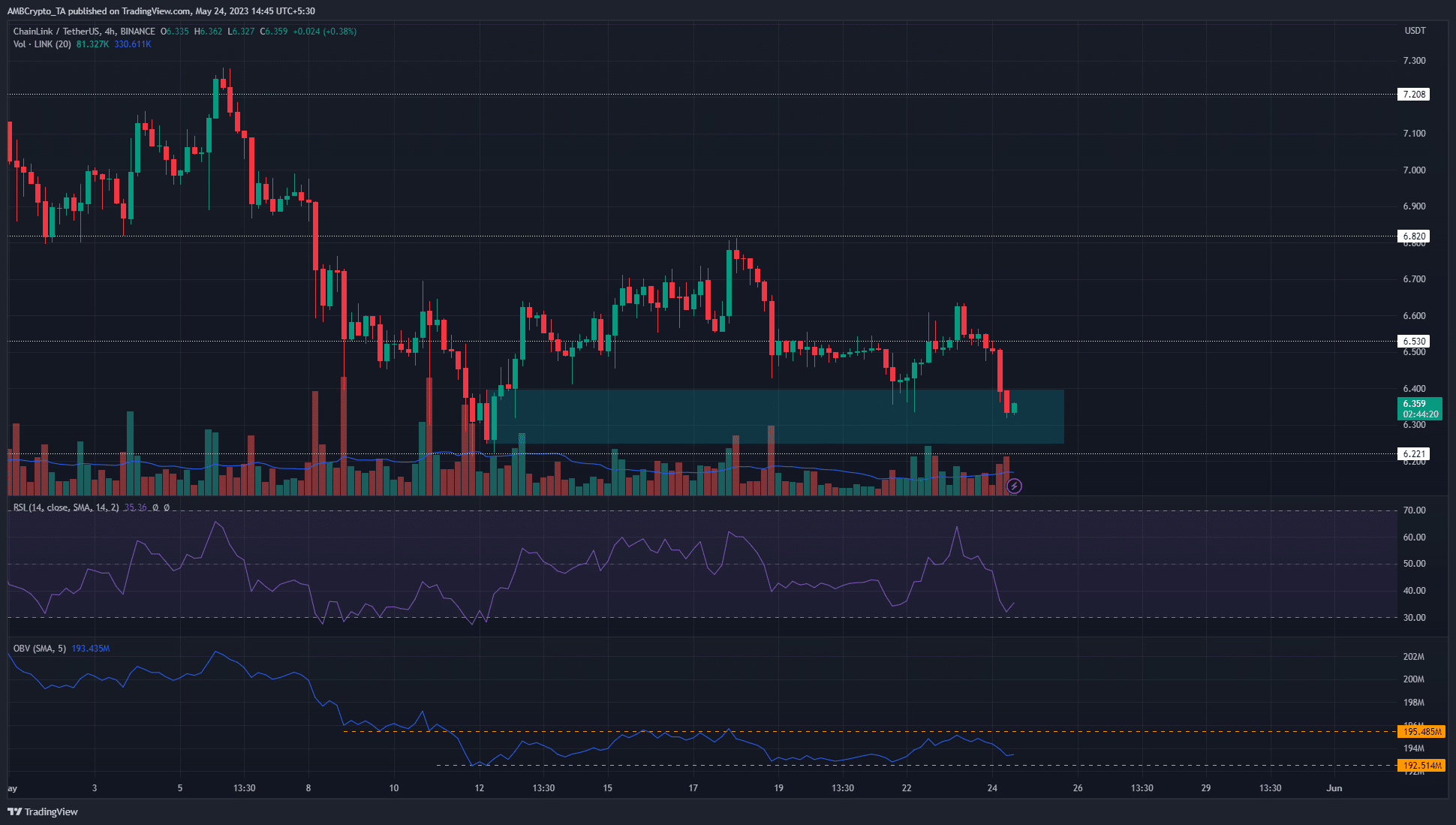 Chainlink  быки в рассоле после того, как движение на 6,6 доллара оказалось ловушкой