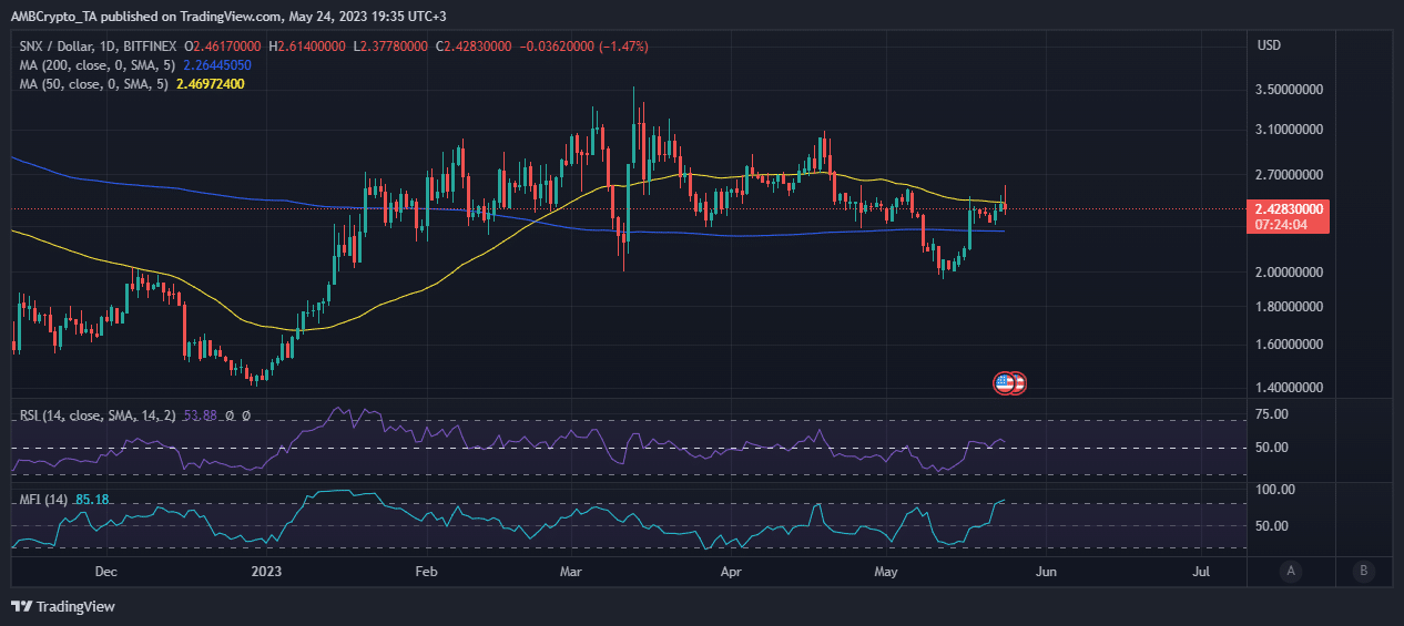 Ценовое действие SNX