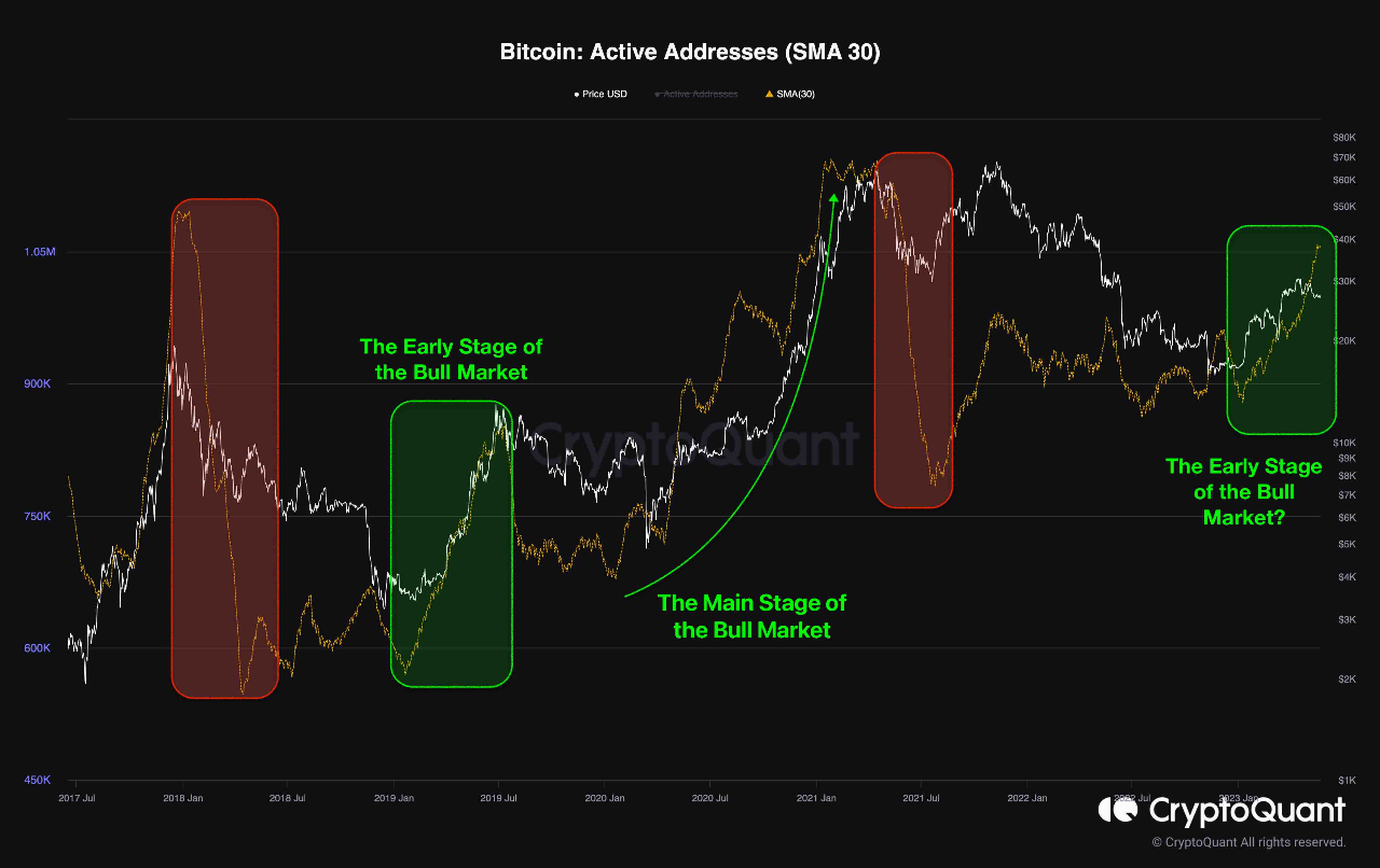 BTC  активные адреса 