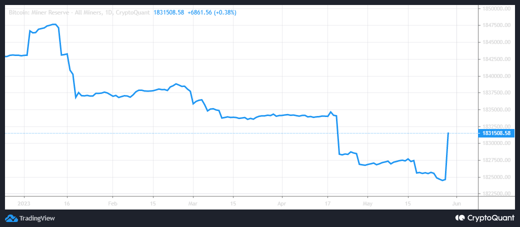 Bitcoin  шахтерские резервы