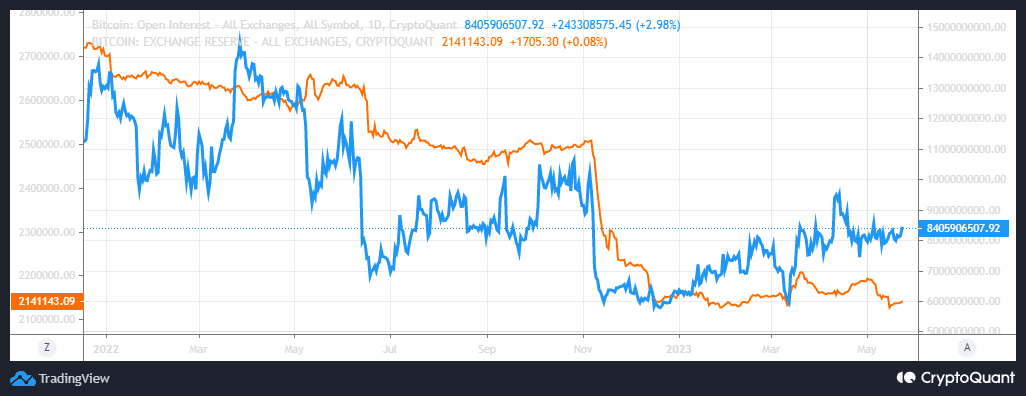 Bitcoin  открытые проценты и валютные резервы