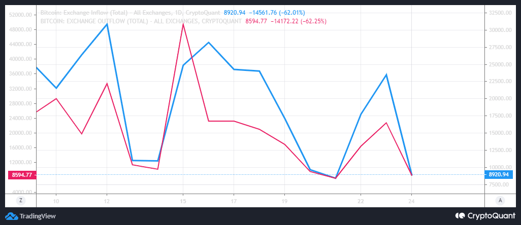 Bitcoin  обменные потоки