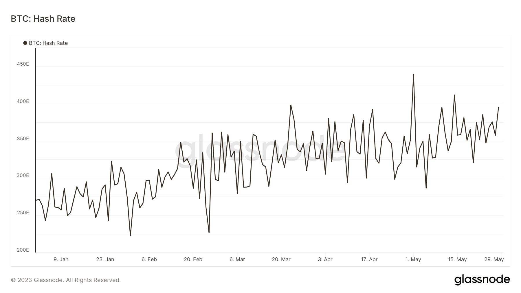 Bitcoin  скорость хеширования