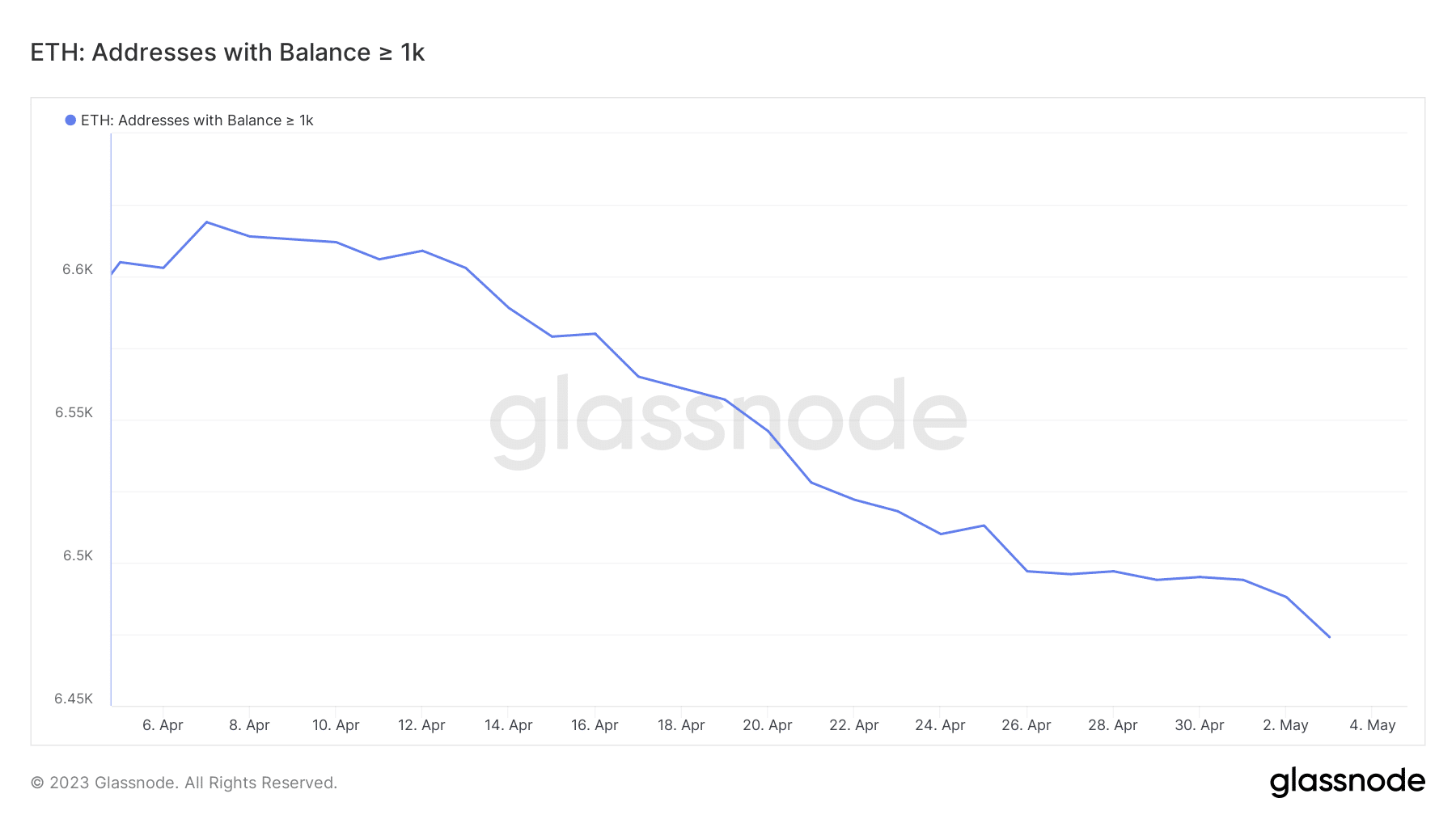 ETH  активность китов