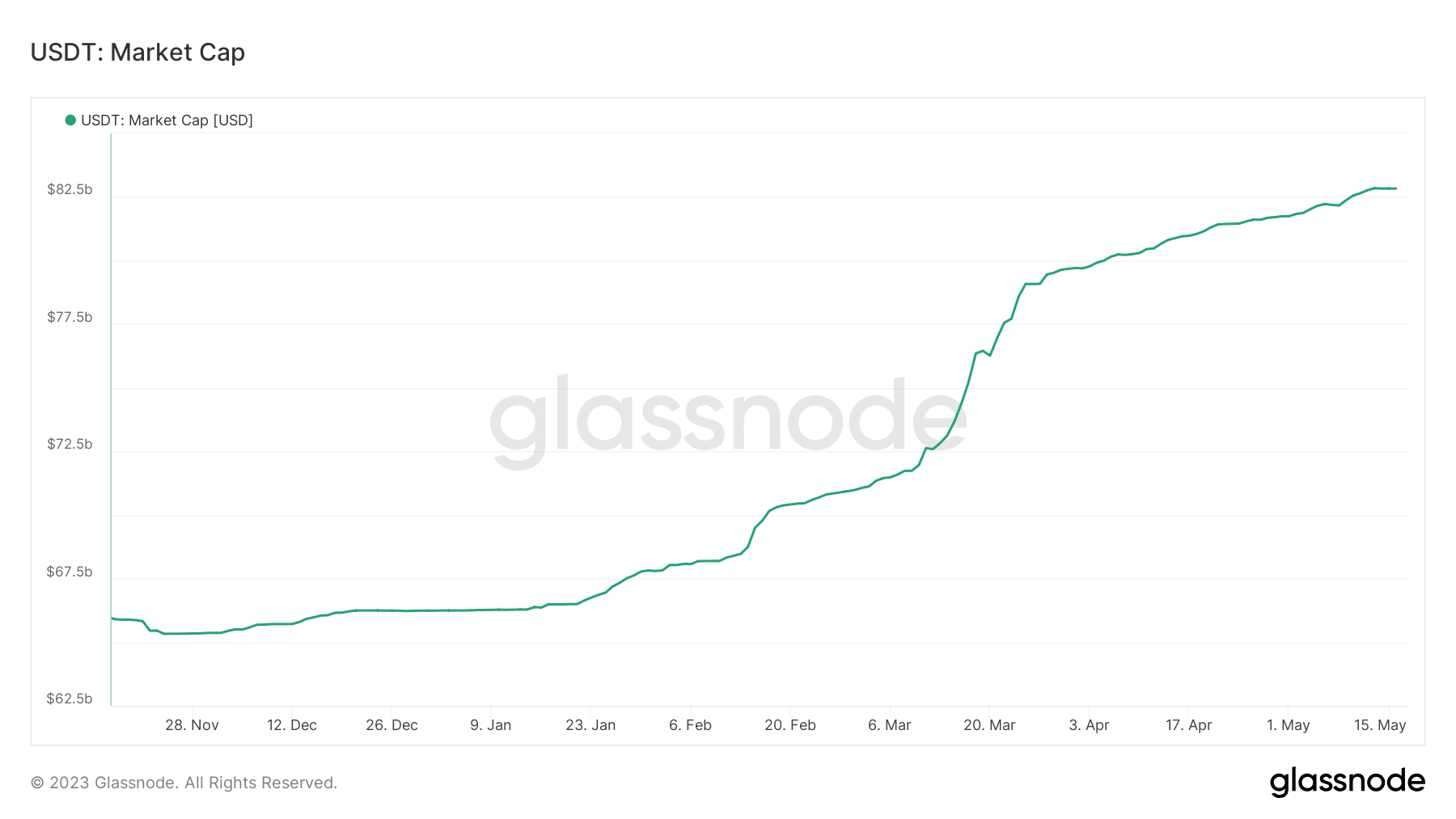 Рыночная капитализация USDT