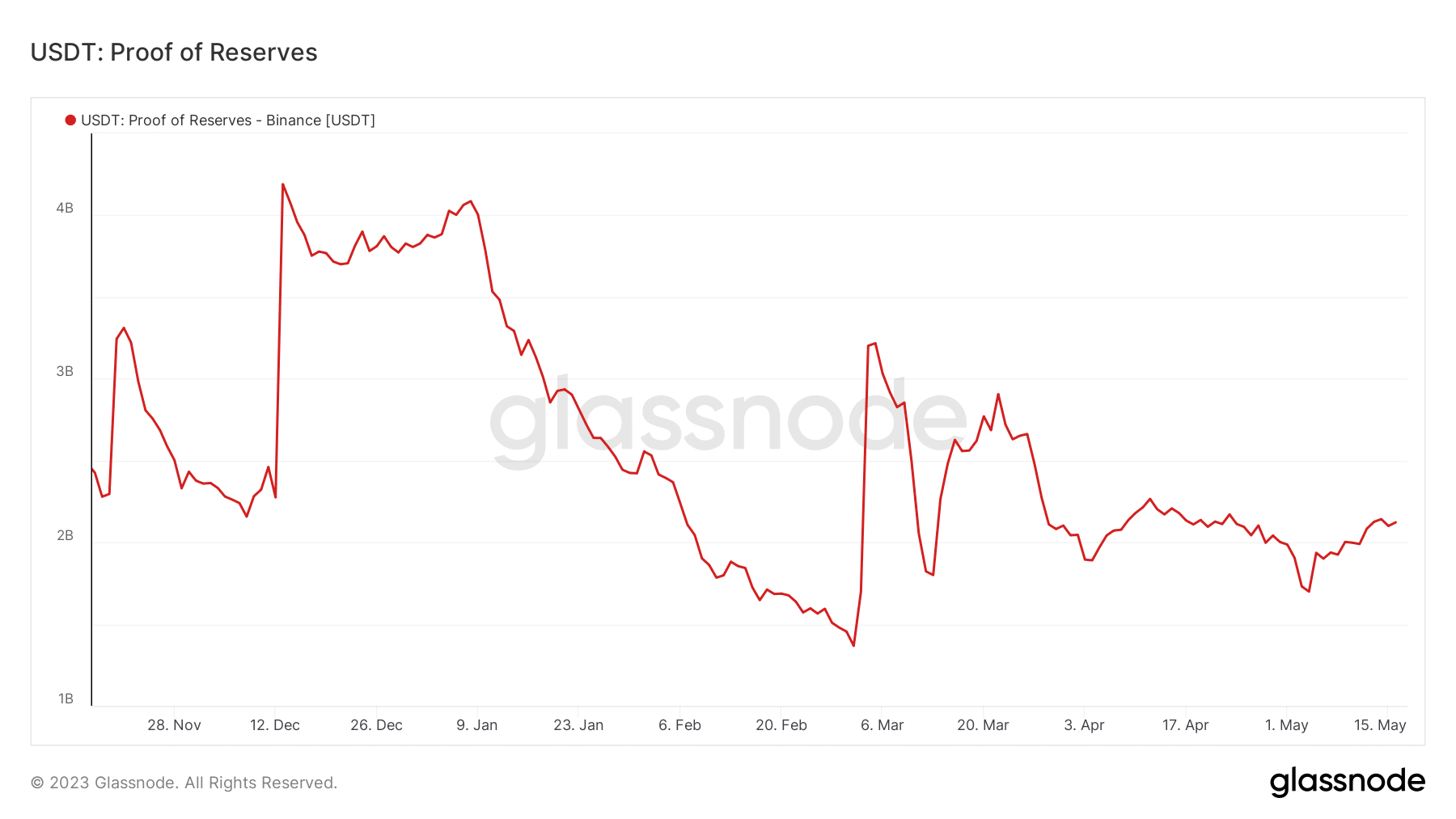 Доказательство резервов USDT