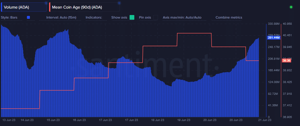 ADA  объем и среднее значение coin возраст