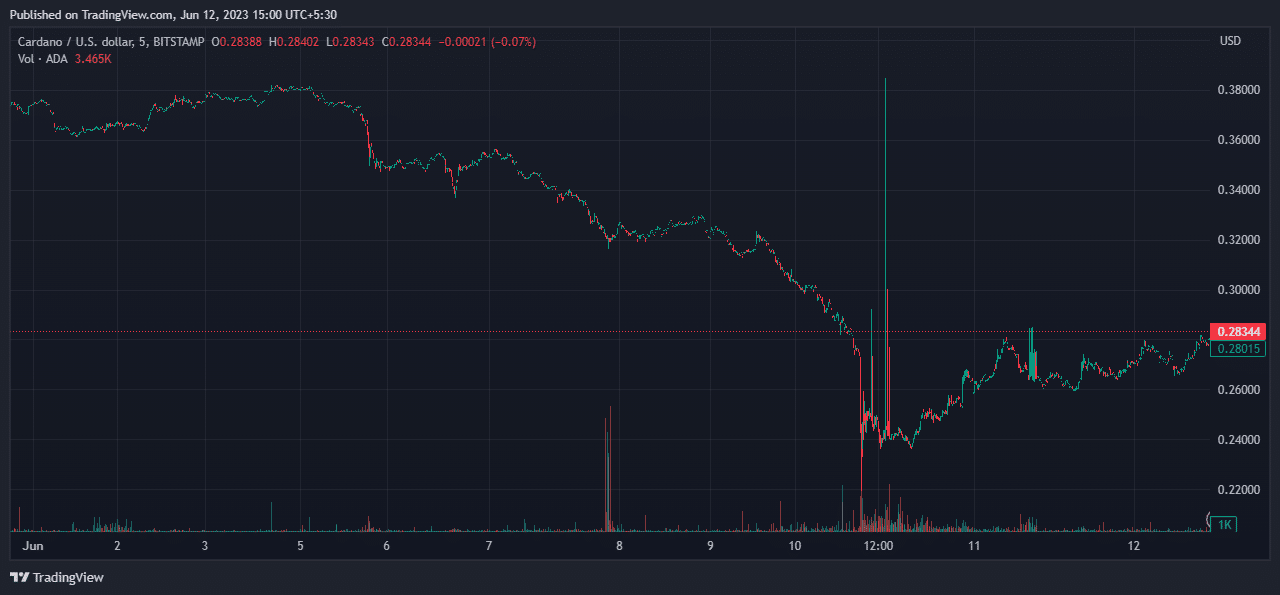 Источник: TradingView