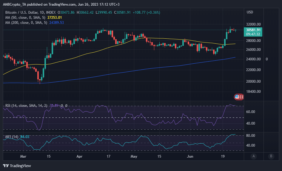 Bitcoin  ценовое действие