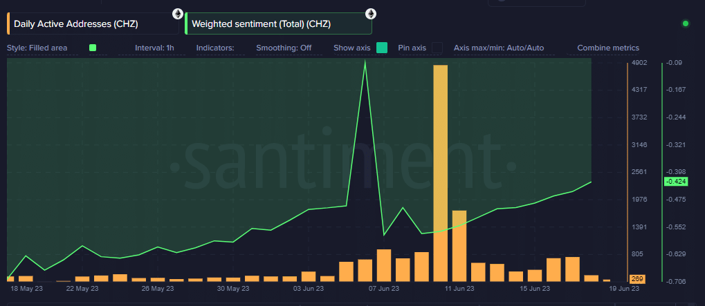 CHZ  взвешенные настроения и ежедневные активные обращения и 