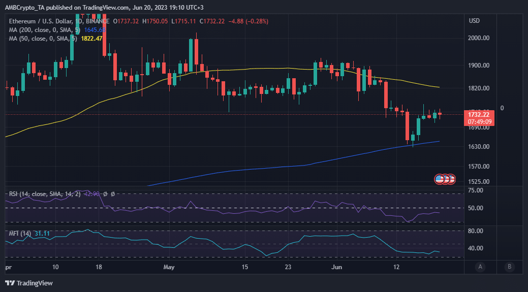 ETH  ценовое действие