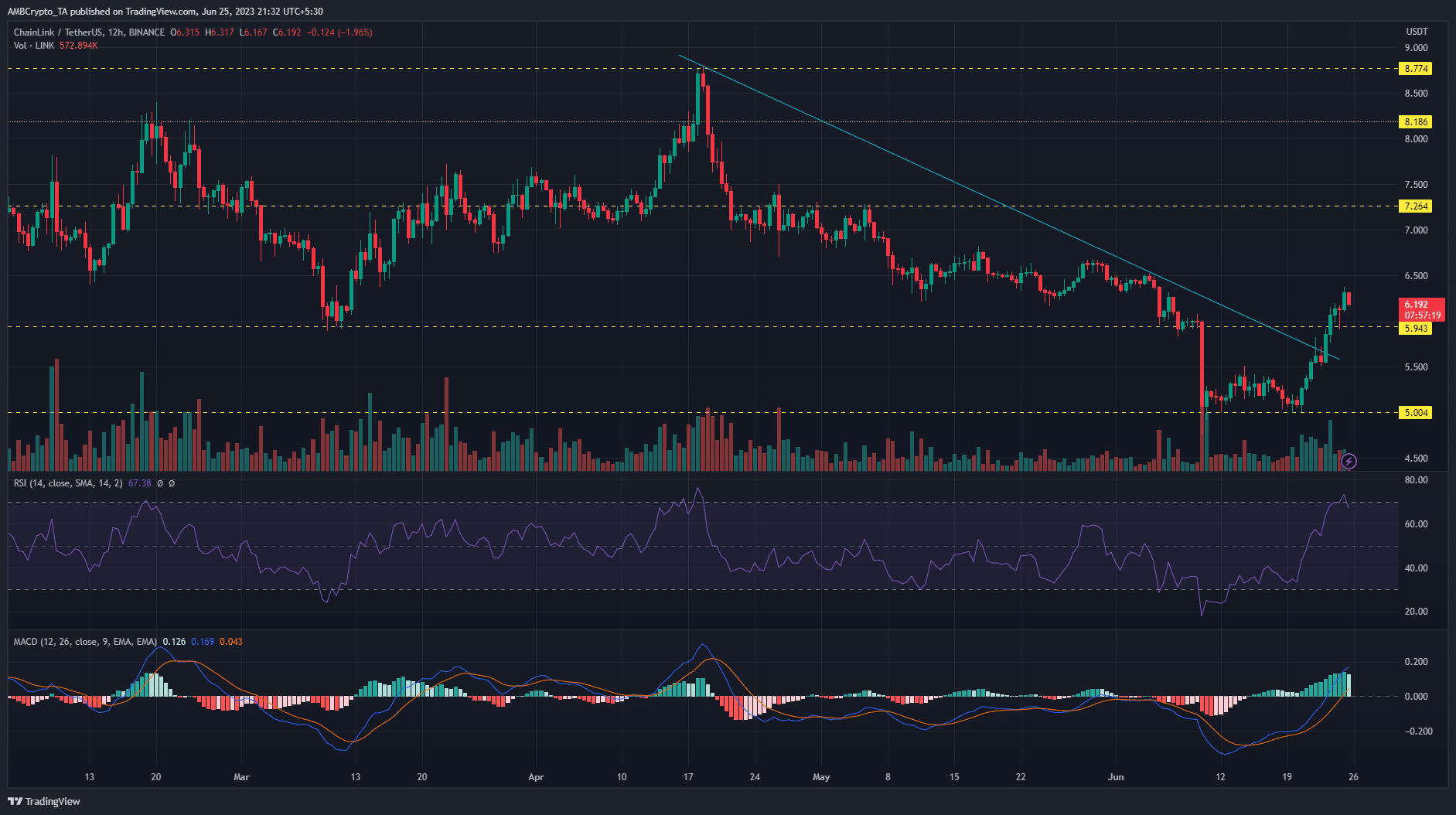 Chainlink  график цен на темном фоне